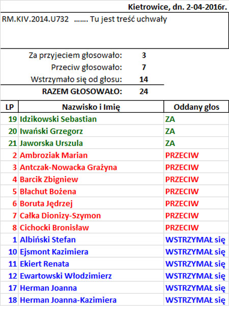 widok raportu z głosowań ICV-T3